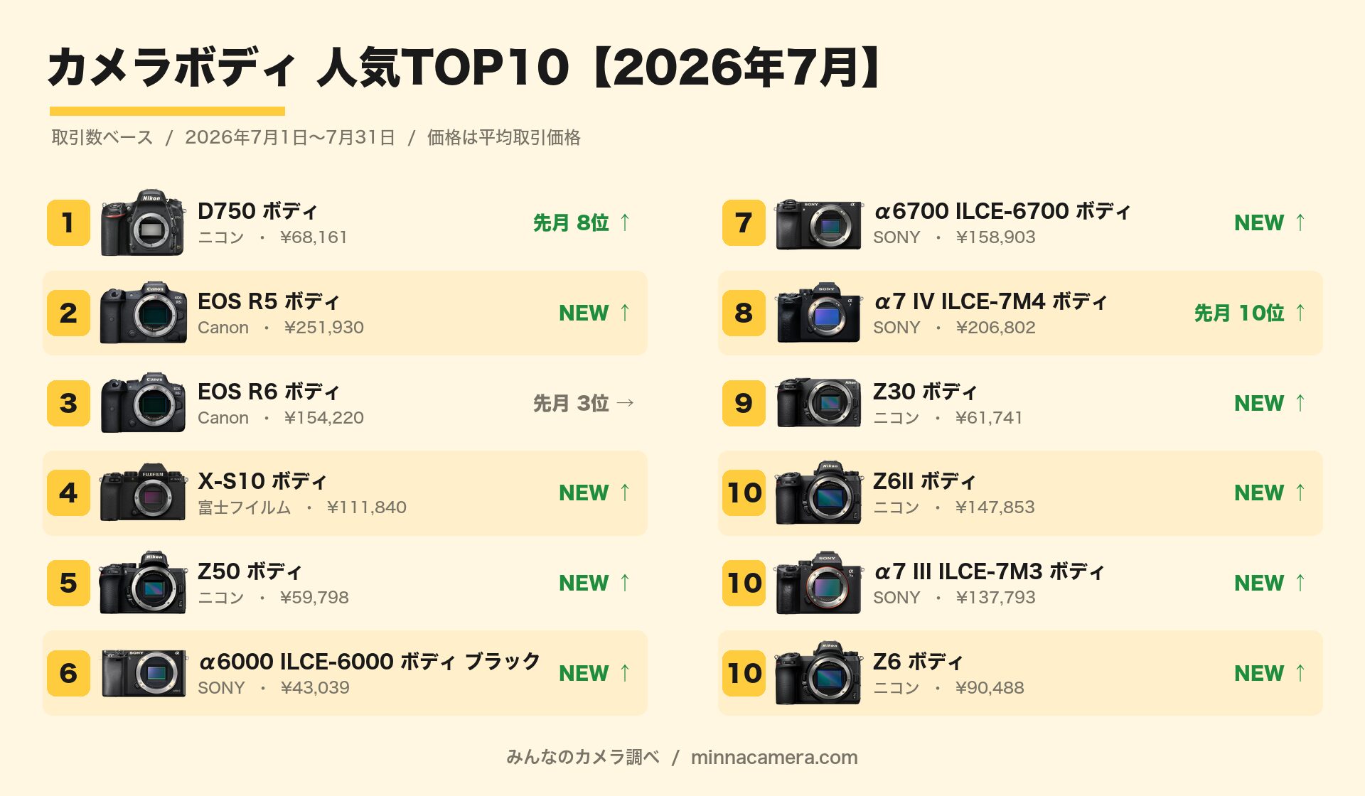 みんなのカメラ、2026年7月の中古カメラ・レンズ取引ランキングTOP10を発表｜取扱サイト