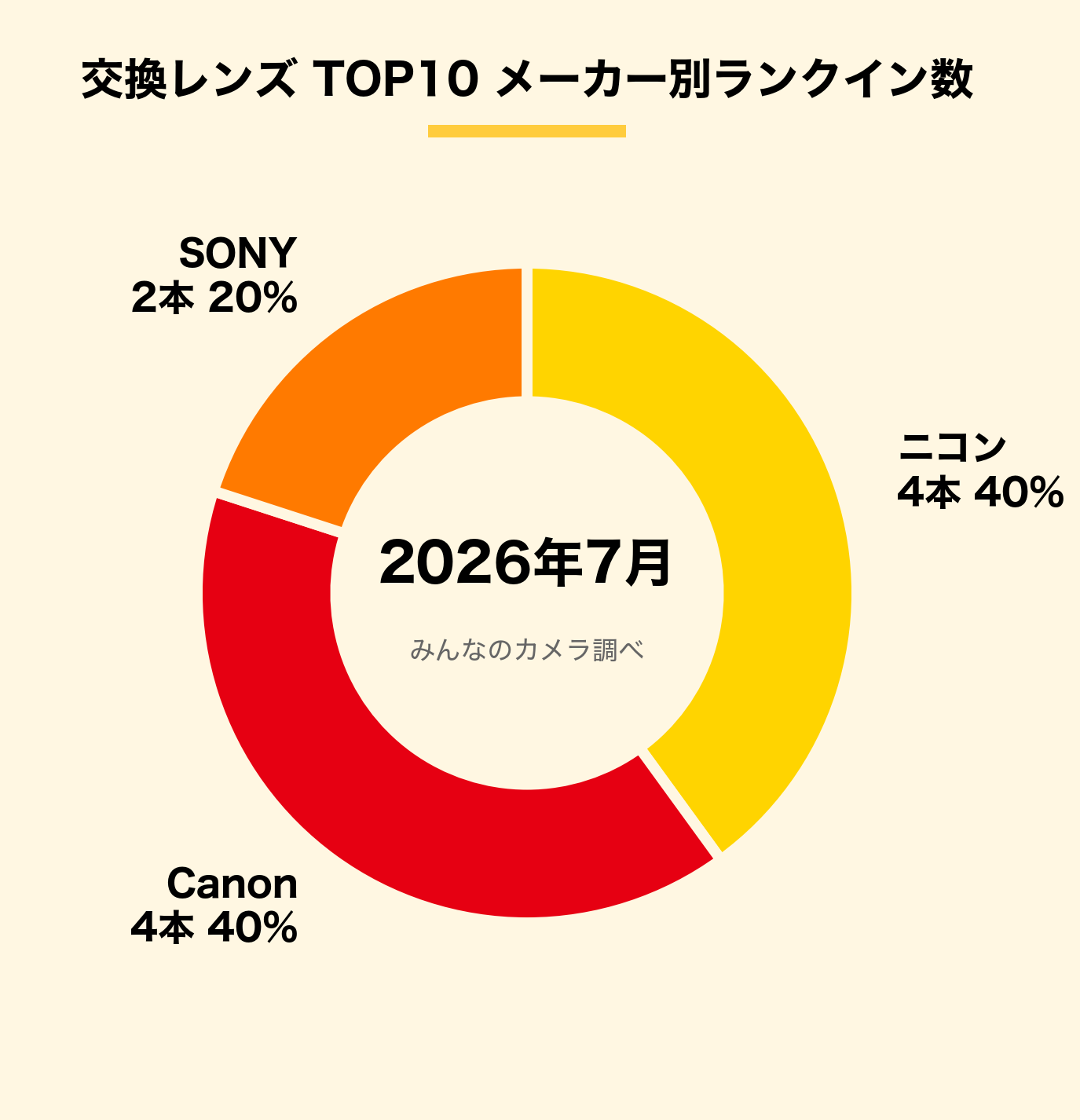 みんなのカメラ、2026年7月の中古カメラ・レンズ取引ランキングTOP10を発表｜交換レンズランキングと傾向