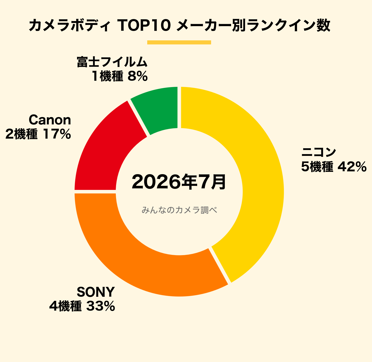 みんなのカメラ、2026年7月の中古カメラ・レンズ取引ランキングTOP10を発表｜カメラ本体ランキングと特徴