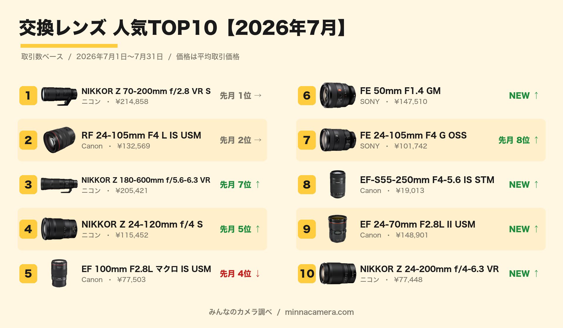 みんなのカメラ、2026年7月の中古カメラ・レンズ取引ランキングTOP10を発表｜取扱サイト