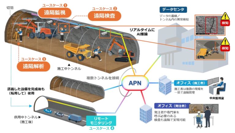 安藤ハザマ・NTT・1Finity、山岳トンネル工事現場でIOWN技術を活用した遠隔施工管理の実証実験を実施