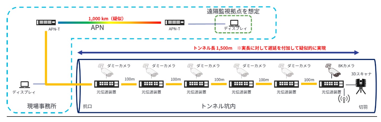 図2：実証実験ネットワーク構成