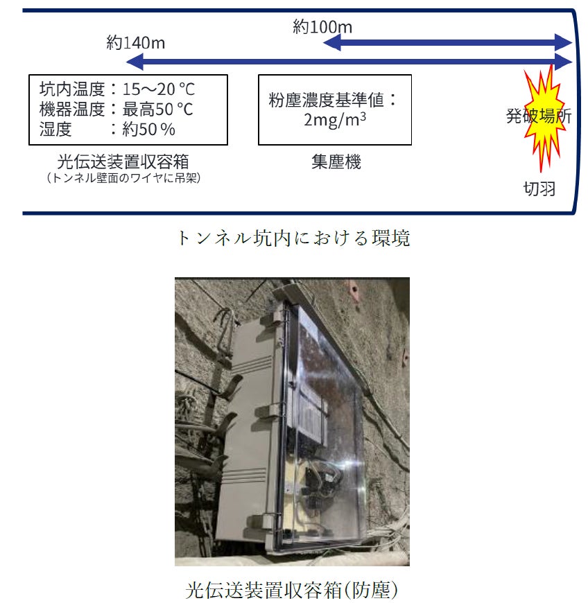 図4：通信機器の耐環境性確認状況