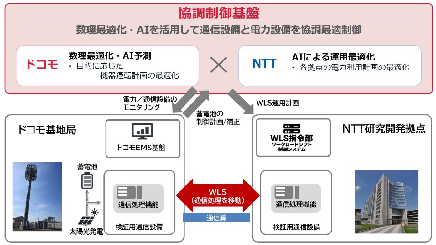 図1 本実証の構成