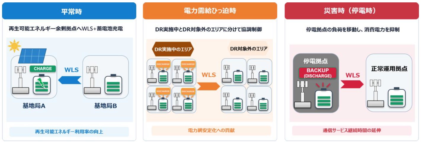図2 協調最適化技術の適用イメージ