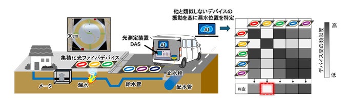 図1．光ファイバセンシングを活用した漏水位置特定システム