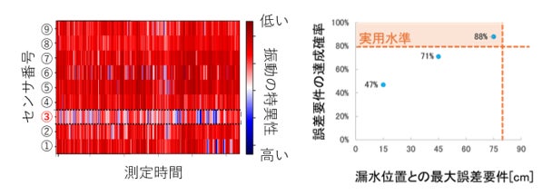 図2．解析結果の例（左：振動の特異性解析、右：誤差要件に収まる確率）