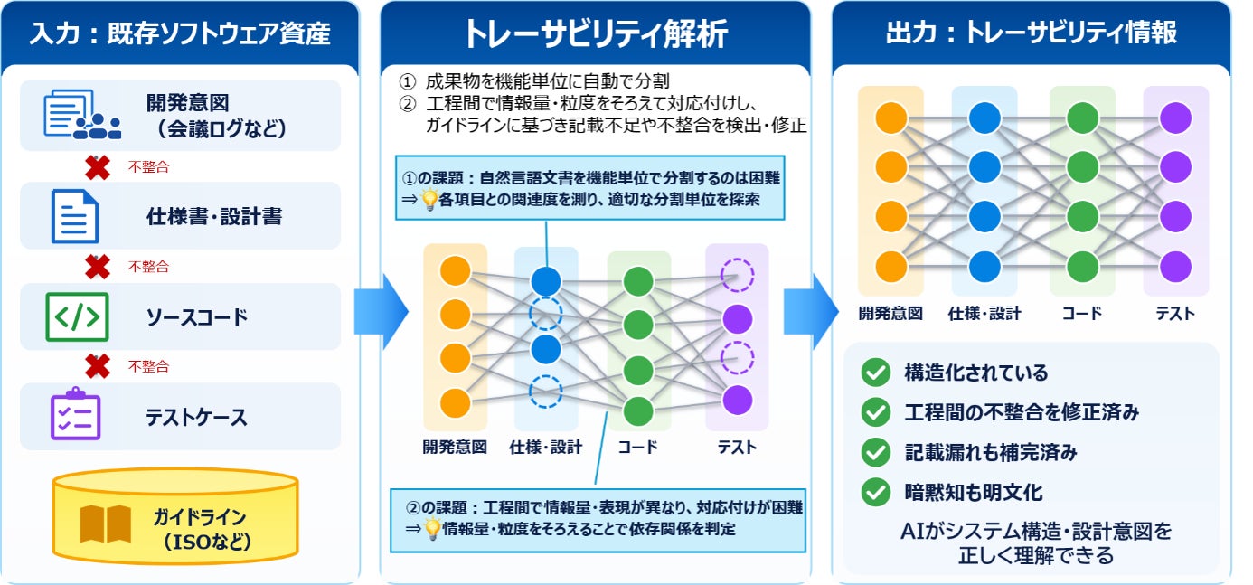 図３. トレーサビリティ解析技術の概要
