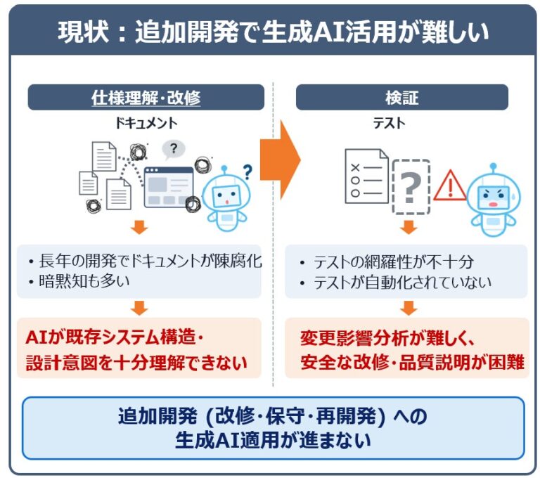 NTT、既存ソフトウェア資産をAIが理解・活用できる「AI-Ready」へ変換する技術を確立