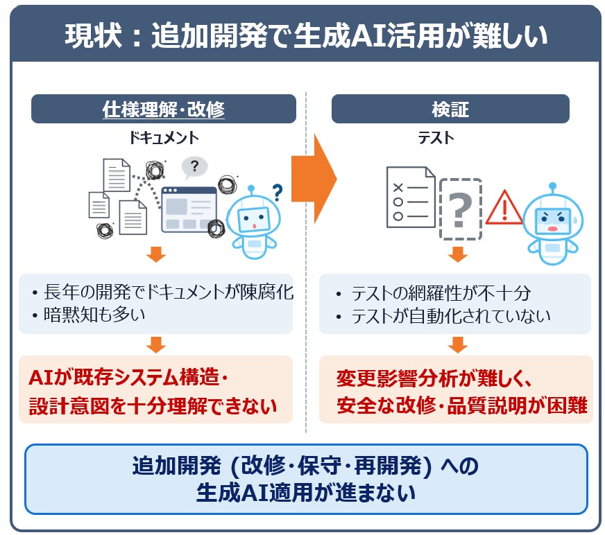 図１. 追加開発の課題