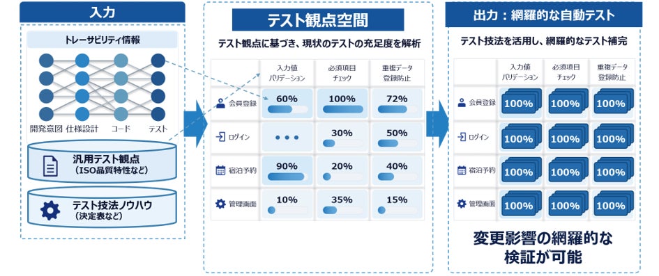 図４. 網羅的なテスト自動生成技術の概要