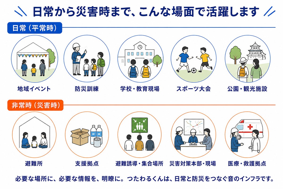 横浜市のドリーム、停電時も使える可搬式平面波スピーカー「つたわるくん」が神奈川県主催の屋外コンサートで採用｜日常のイベントから災害時まで対応する活用シーン（2枚目）