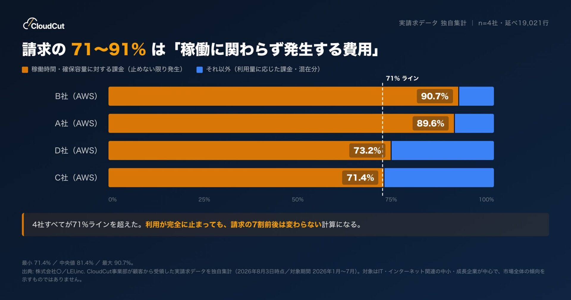 株式会社〇、クラウド費用の独自集計結果を発表–請求の7割以上が稼働に関わらず発生する費用｜クラウド請求における固定的費用比率の集計結果