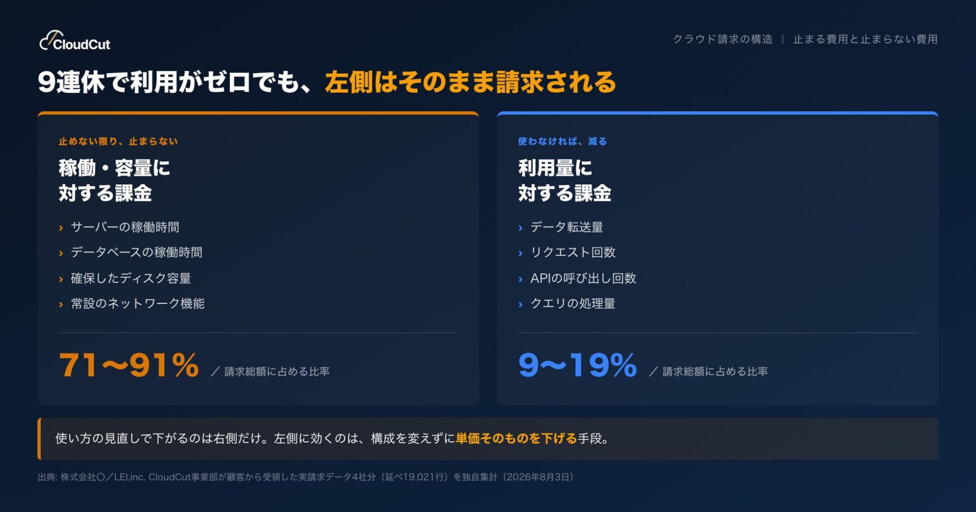 株式会社〇、クラウド費用の独自集計結果を発表–請求の7割以上が稼働に関わらず発生する費用｜請求の大部分を占める固定的費用の内訳