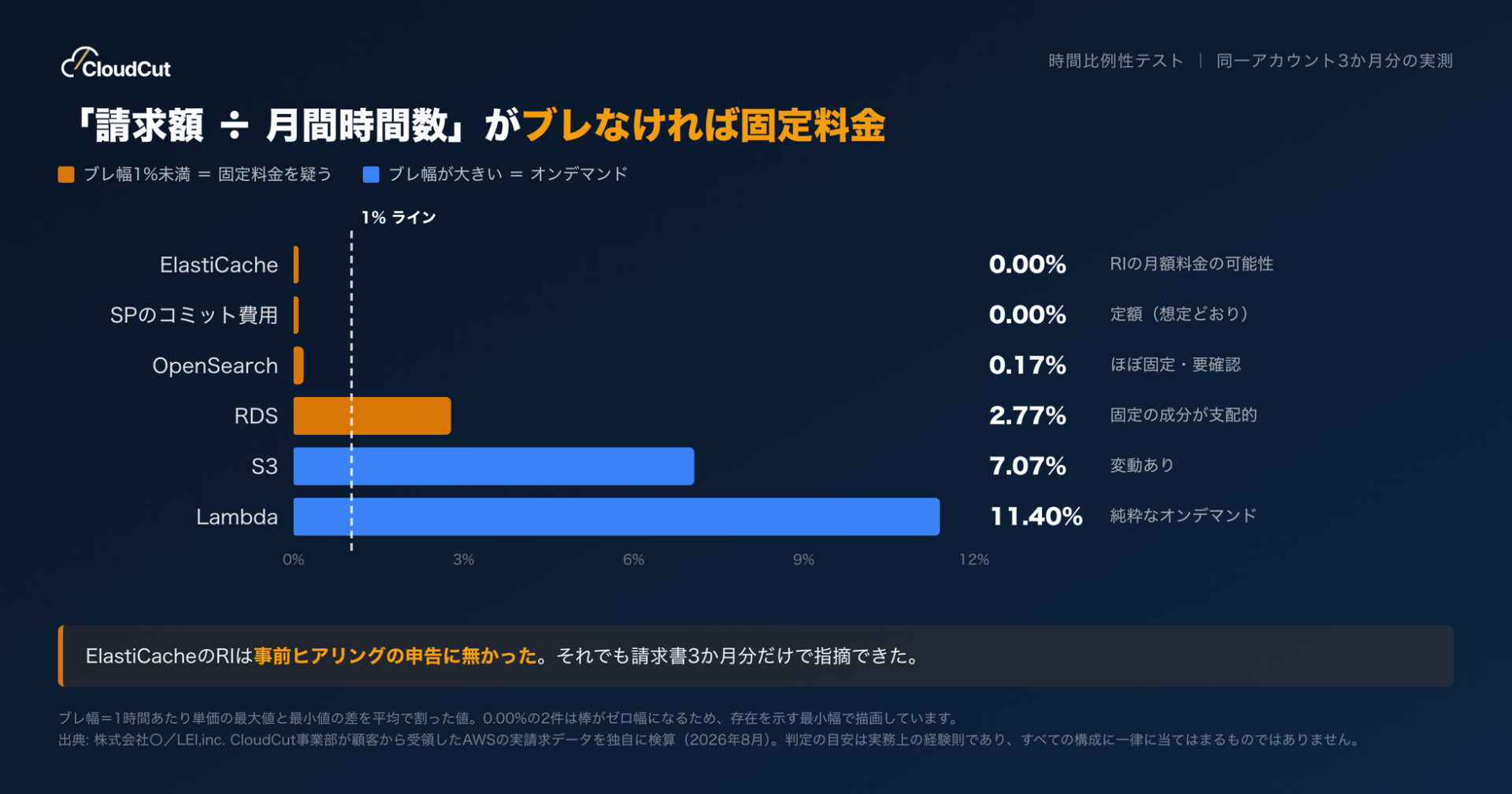 CloudCut、AWS請求書の「マイナス行」に基づく割引率判定の課題と3つの手法を公開|調査結果:表面上の割引率と正味効果に約5倍の乖離