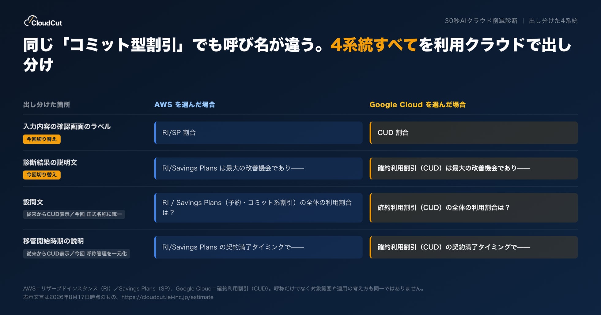 株式会社〇、クラウドコスト削減診断機能がGoogle Cloudの「確約利用割引（CUD）」に対応｜Google Cloud入力時の表示例と削減見込み