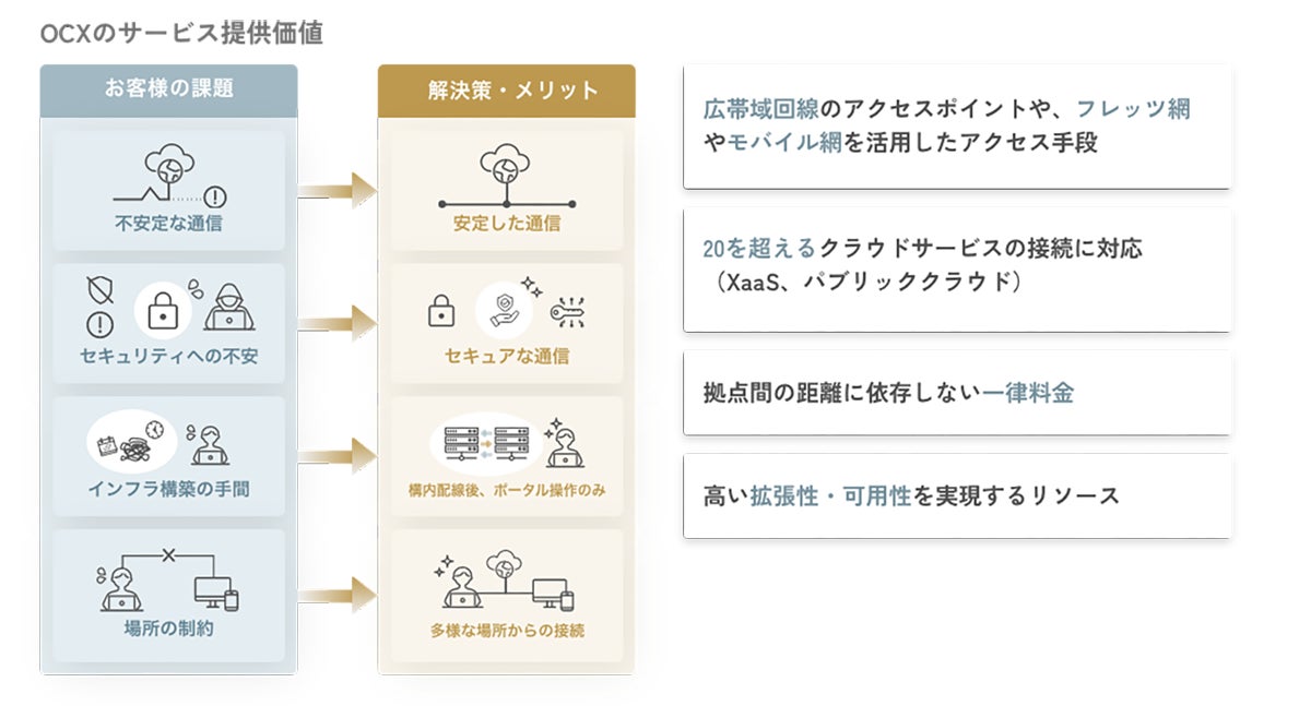 OCX（Open Connectivity eXchange）のサービス提供価値