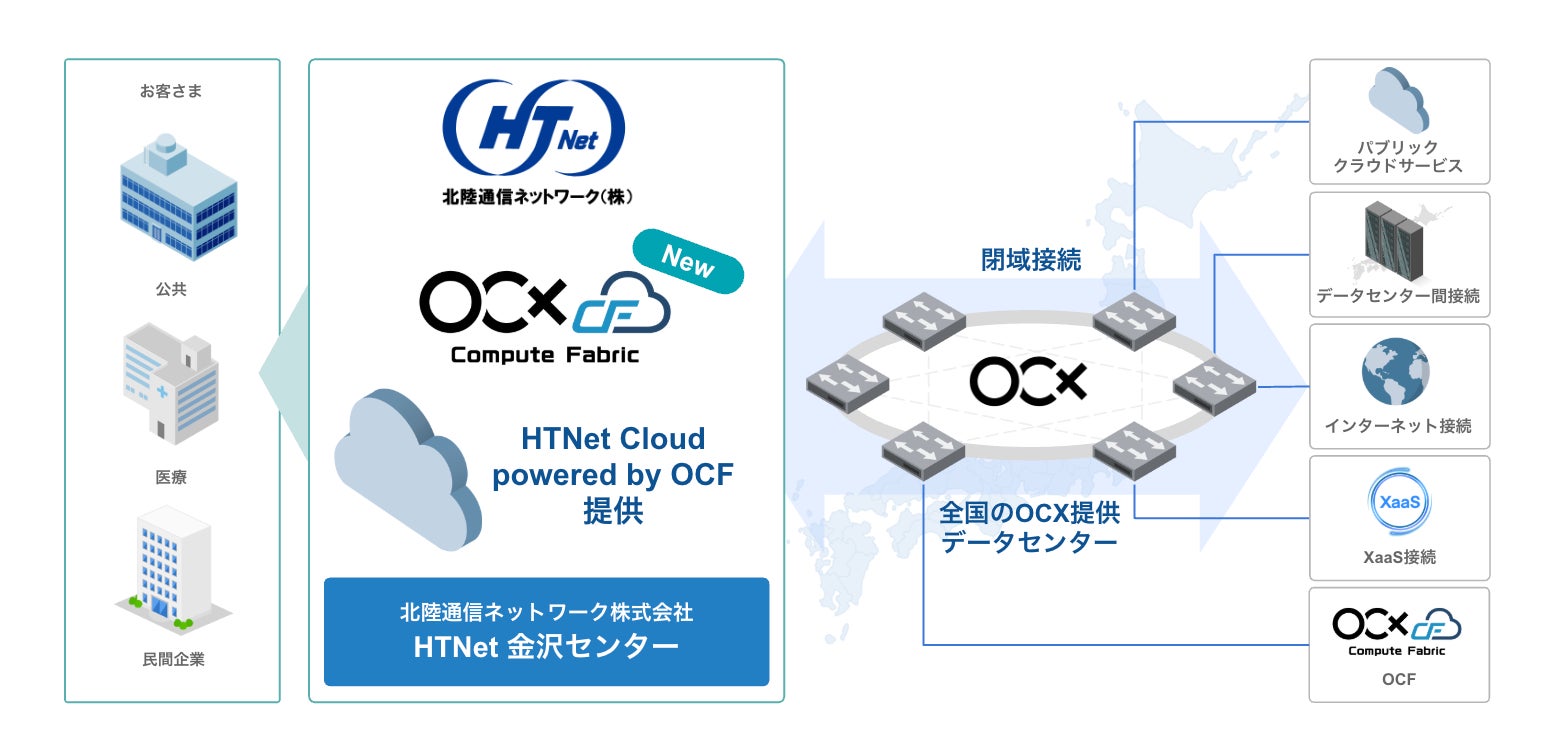 OCF提供イメージ|HTNet Cloud powered by OCF