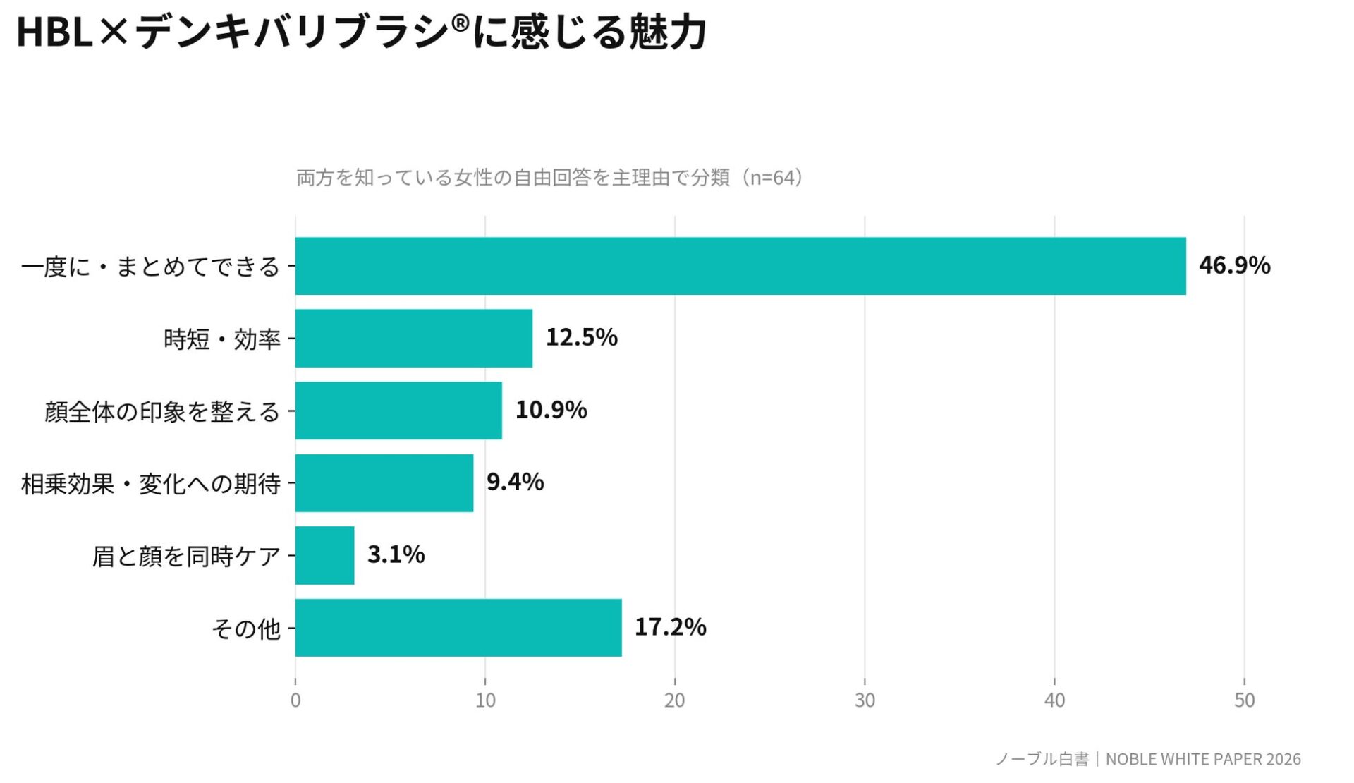 「眉だけ」では終わらない。女性3,000人超の本音から見えた、“顔まるごと”という美容ニーズ|300名の体験モニター募集を実施へ(5枚目)