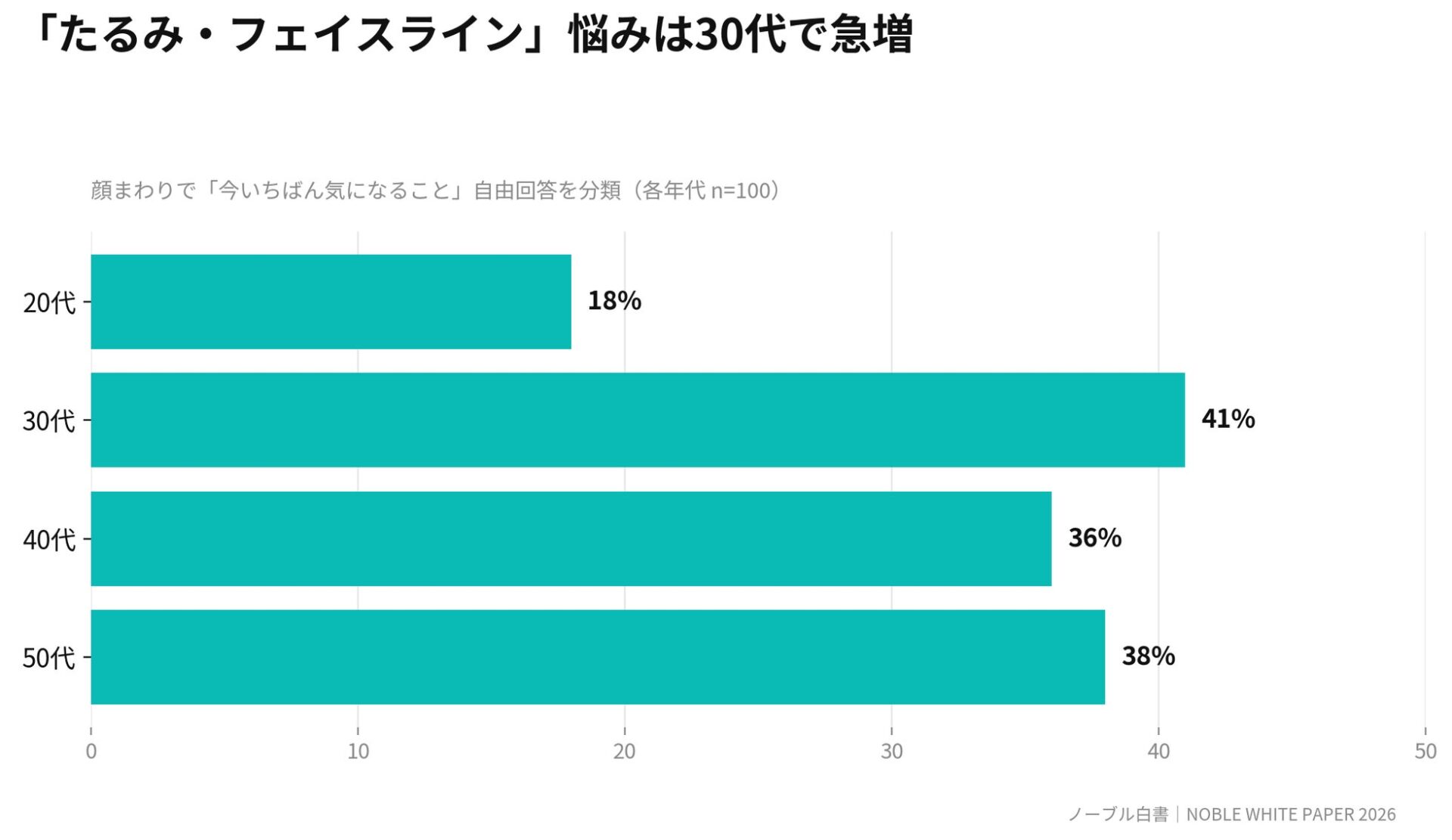 「眉だけ」では終わらない。女性3,000人超の本音から見えた、“顔まるごと”という美容ニーズ|30代から高まる「たるみ・フェイスライン」の悩み
