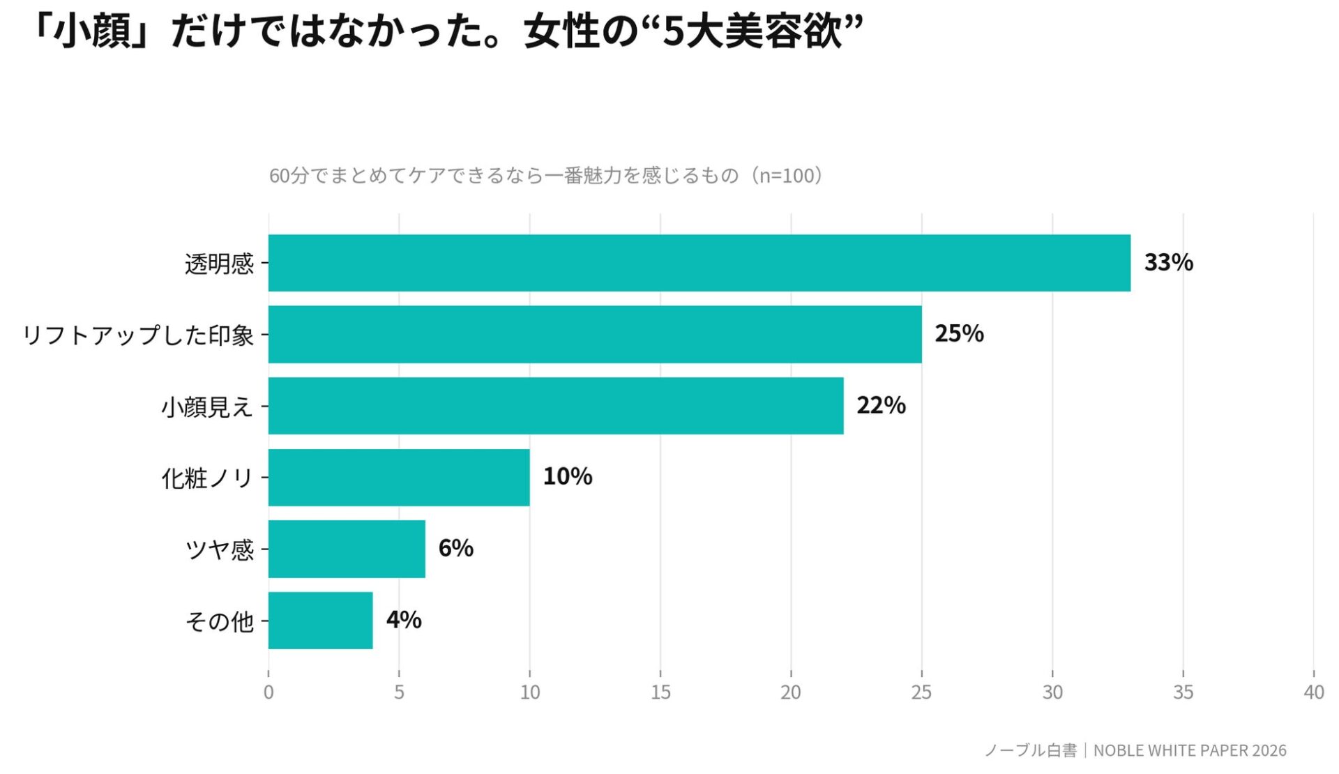 「眉だけ」では終わらない。女性3,000人超の本音から見えた、“顔まるごと”という美容ニーズ|300名の体験モニター募集を実施へ(4枚目)