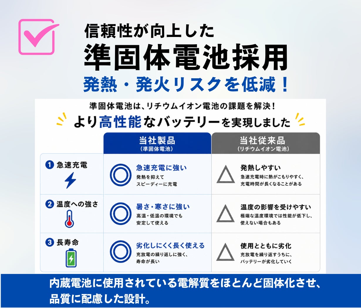 オズマ、準固体電池を採用した最大45W出力の10000mAhモバイルバッテリーをMakuakeにて先行販売｜Makuakeでの先行販売価格とプロジェクト概要（4枚目）