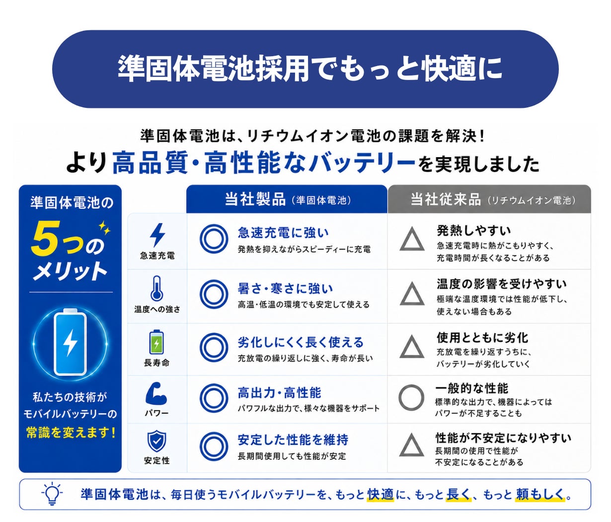オズマ、準固体電池を採用した最大45W出力の10000mAhモバイルバッテリーをMakuakeにて先行販売｜Makuakeでの先行販売価格とプロジェクト概要