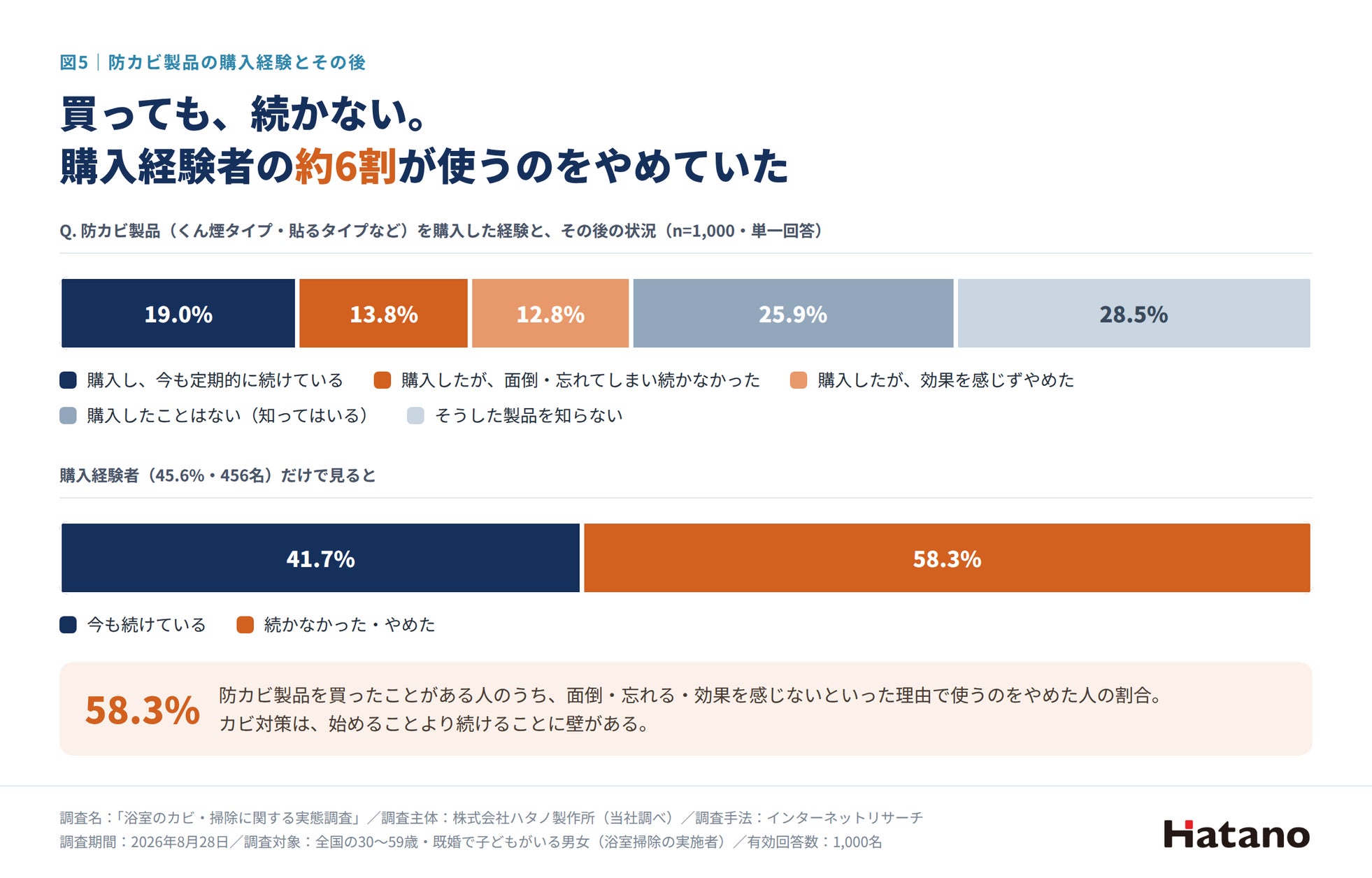 ハタノ製作所、お風呂掃除の意識調査を発表――9月16日には浴室用デバイス「AiR JOKER」のクラウドファンディングを開始(4枚目)