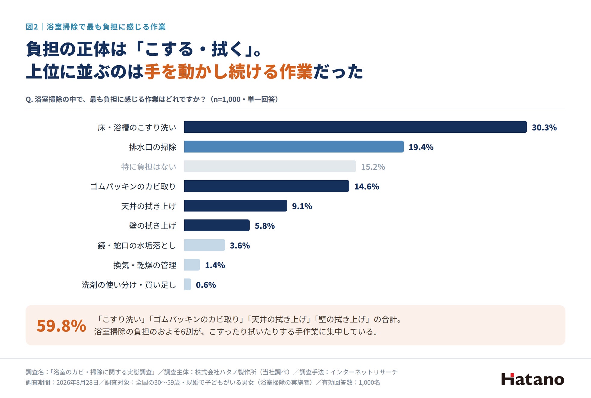 ハタノ製作所、お風呂掃除の意識調査を発表――9月16日には浴室用デバイス「AiR JOKER」のクラウドファンディングを開始