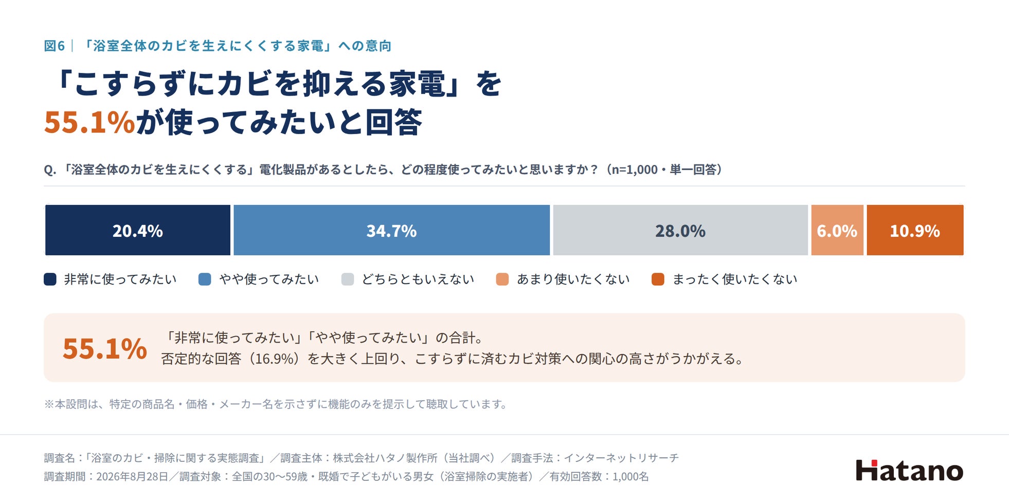 ハタノ製作所、お風呂掃除の意識調査を発表――9月16日には浴室用デバイス「AiR JOKER」のクラウドファンディングを開始(5枚目)