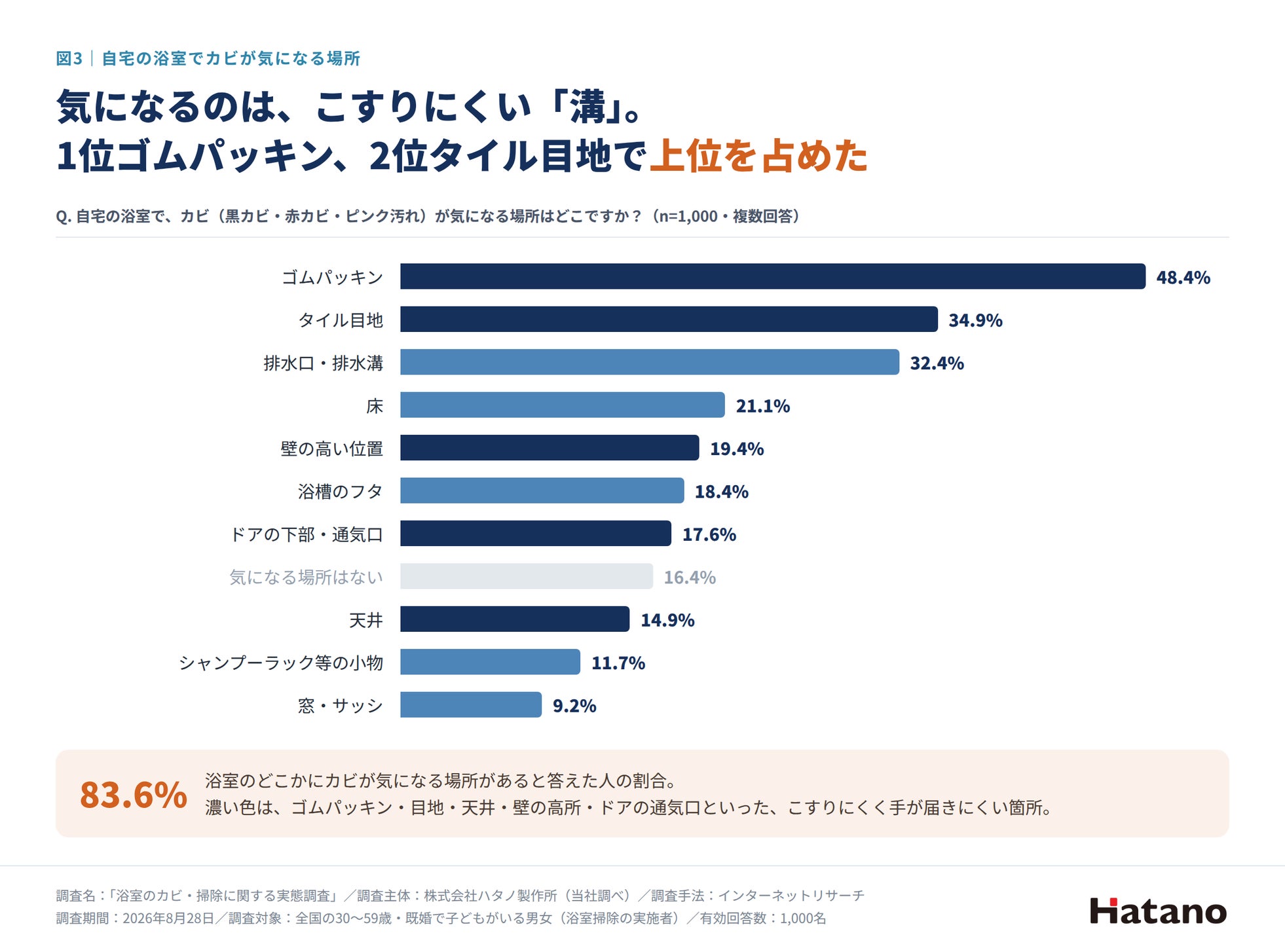 ハタノ製作所、お風呂掃除の意識調査を発表――9月16日には浴室用デバイス「AiR JOKER」のクラウドファンディングを開始(2枚目)
