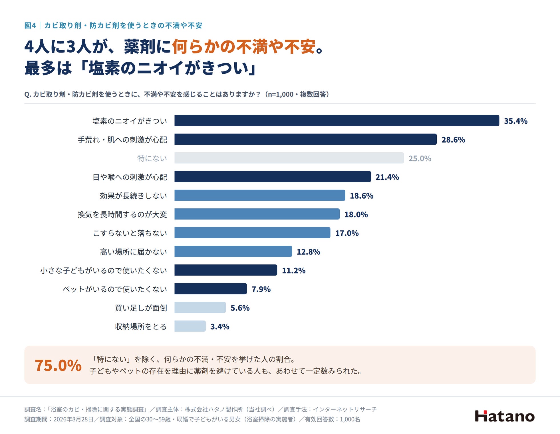 ハタノ製作所、お風呂掃除の意識調査を発表――9月16日には浴室用デバイス「AiR JOKER」のクラウドファンディングを開始(3枚目)