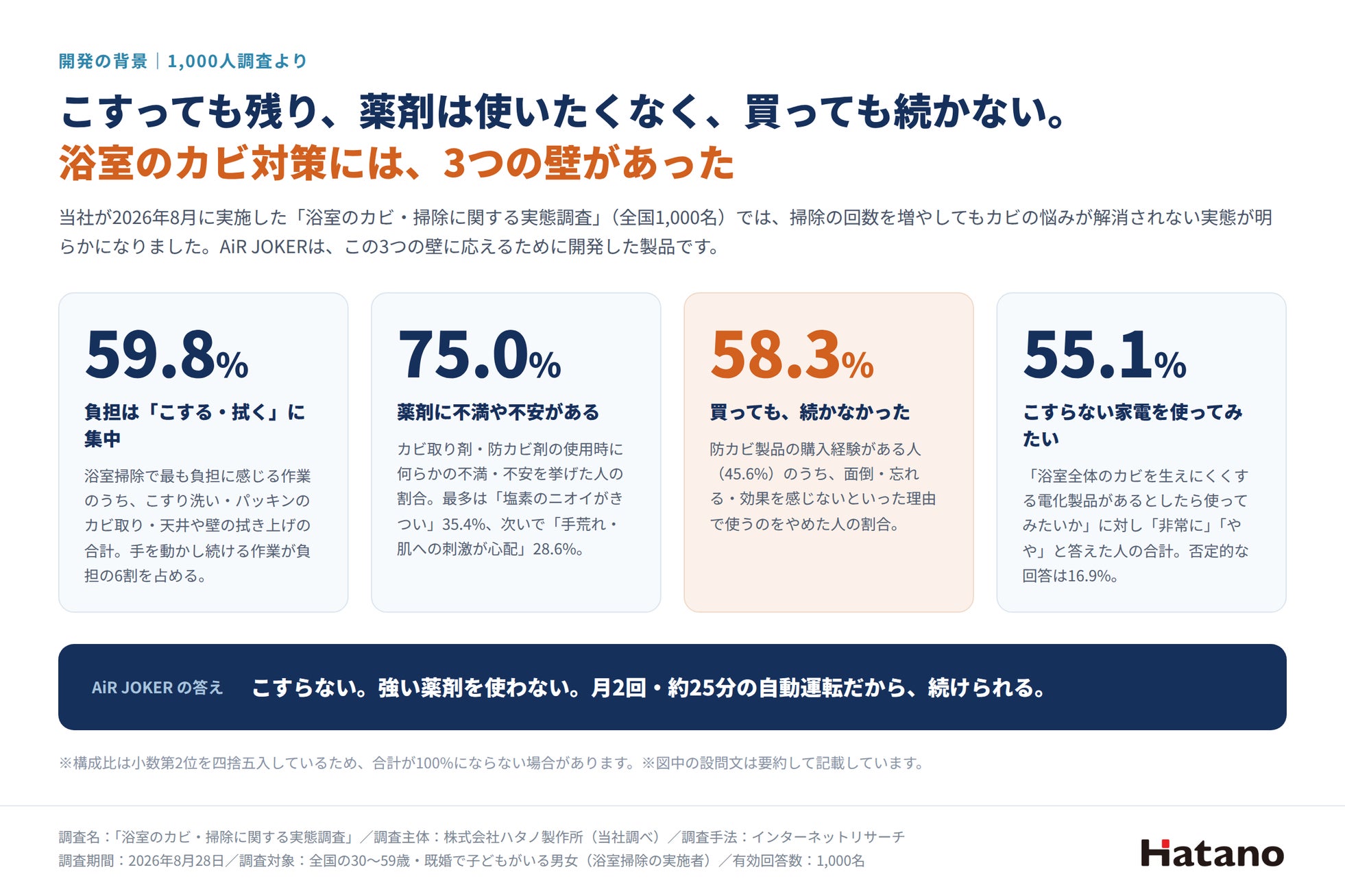 ハタノ製作所、水と塩で浴室のカビを抑制する「AiR JOKER」のクラウドファンディングを開始｜開発の背景と製品の特徴