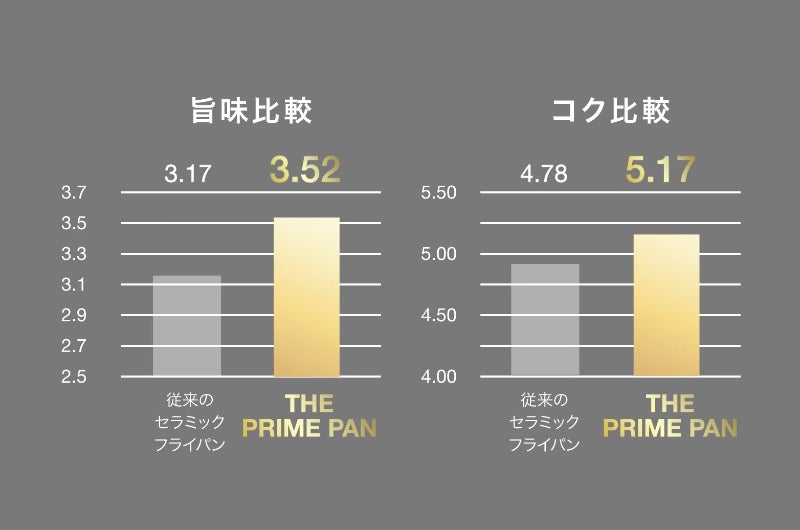 株式会社ONE TO GO、先端技術MiCERAを搭載した次世代セラミックフライパン「THE PRIMEPAN」を発売|クラウドファンディングの実施概要(8枚目)