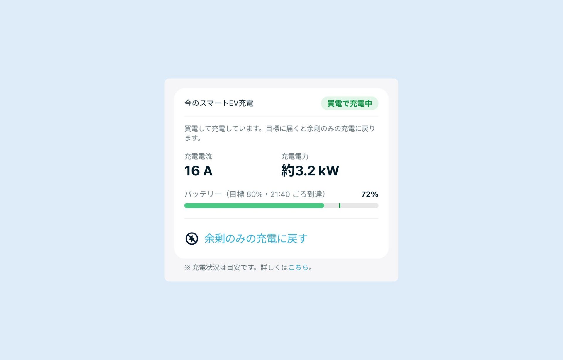 買電による充電状態や電流・電力の数値を表示した充電カード画面図