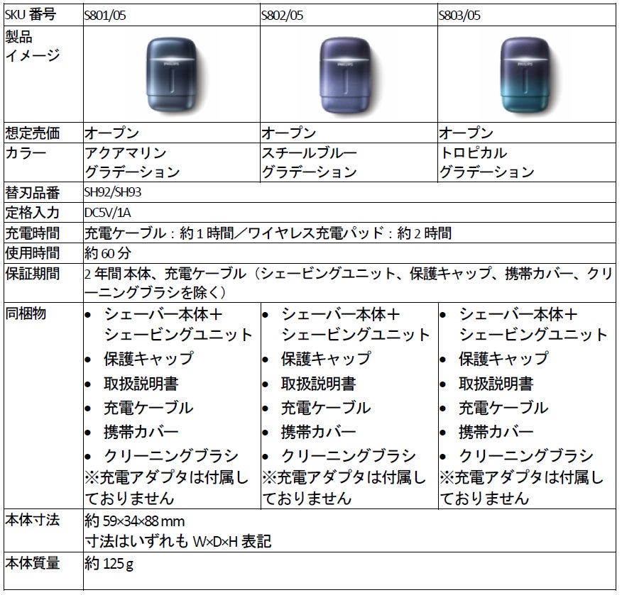 フィリップス、回転式の最上級システムを搭載した「コンパクトシェーバー 800シリーズ」を発売（7枚目）