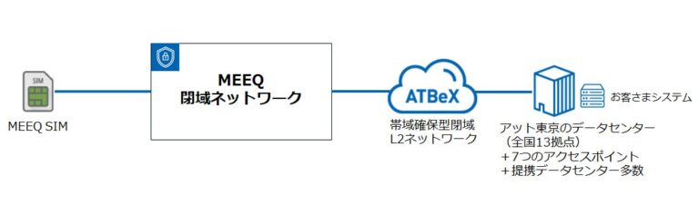 アット東京とミーク、閉域網相互接続「ATBeX ServiceLink for MEEQ」を発表　2026年12月提供開始へ