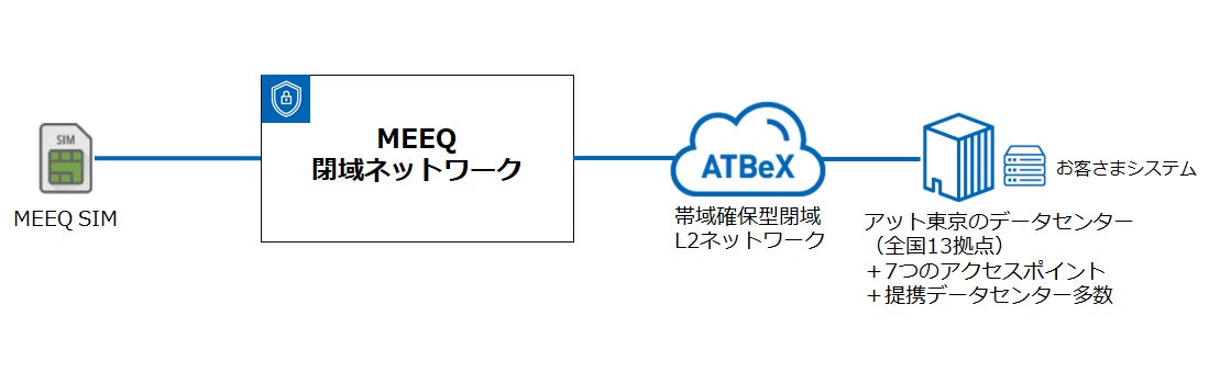 MEEQ SIMから閉域ネットワークとATBeXを経由してデータセンター内の顧客システムへ接続する構成を示した図版