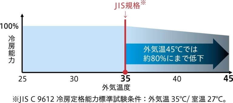 日立、酷暑でも冷房能力を維持するルームエアコン「白くまくん」プレミアムXシリーズを発売