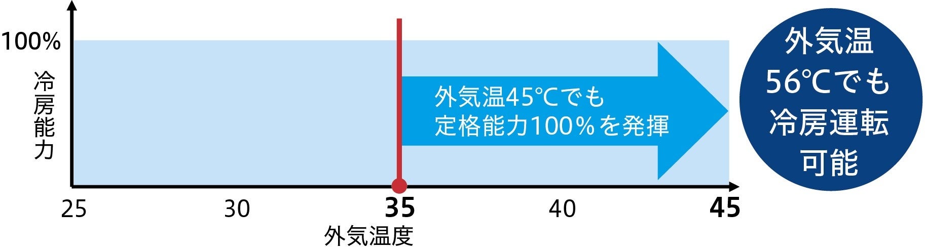 日立、酷暑でも冷房能力を維持するルームエアコン「白くまくん」プレミアムXシリーズを発売（2枚目）