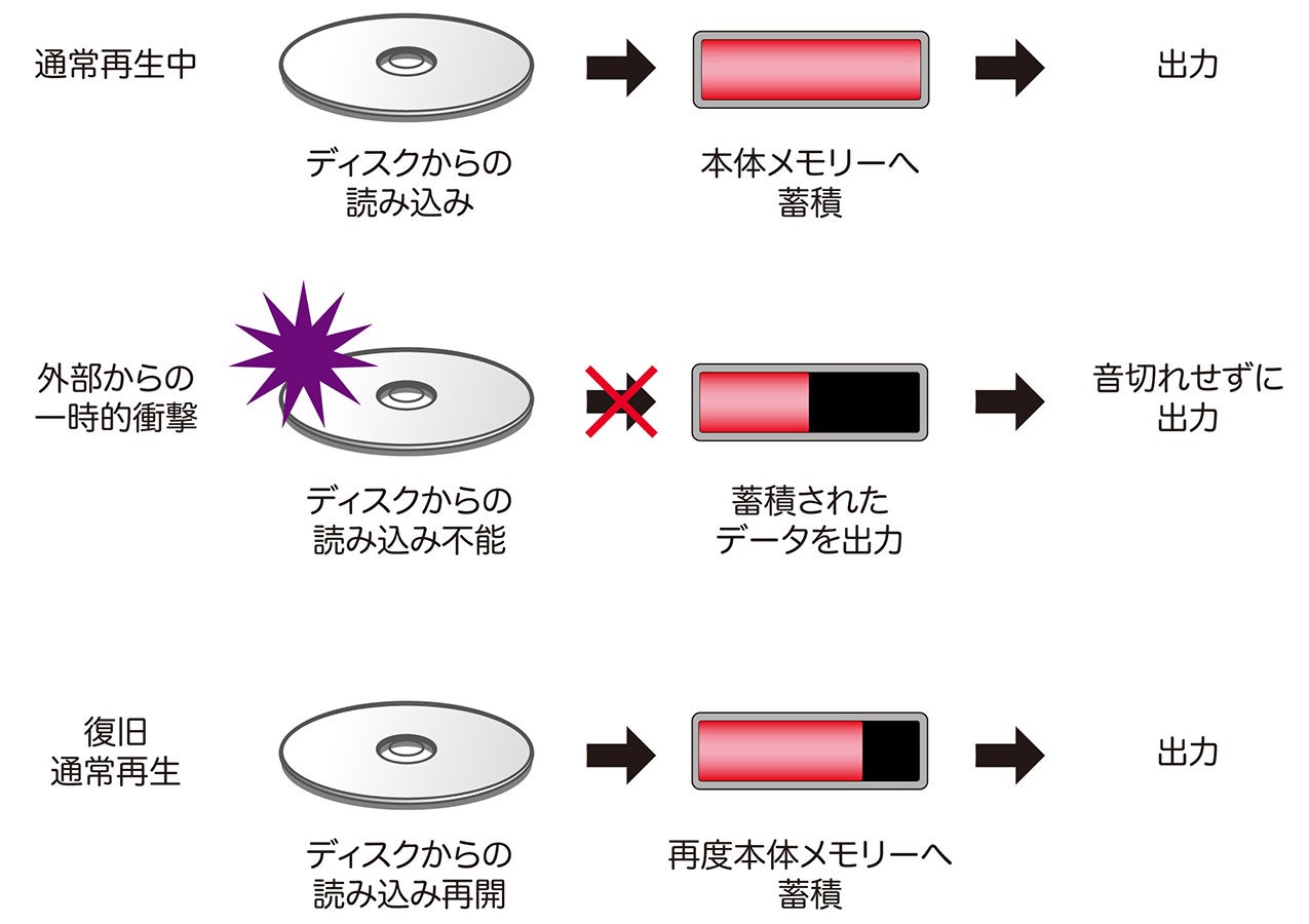 通常時・衝撃時・復旧時のメモリー蓄積と音声出力を示したショックプルーフ機能の概念図