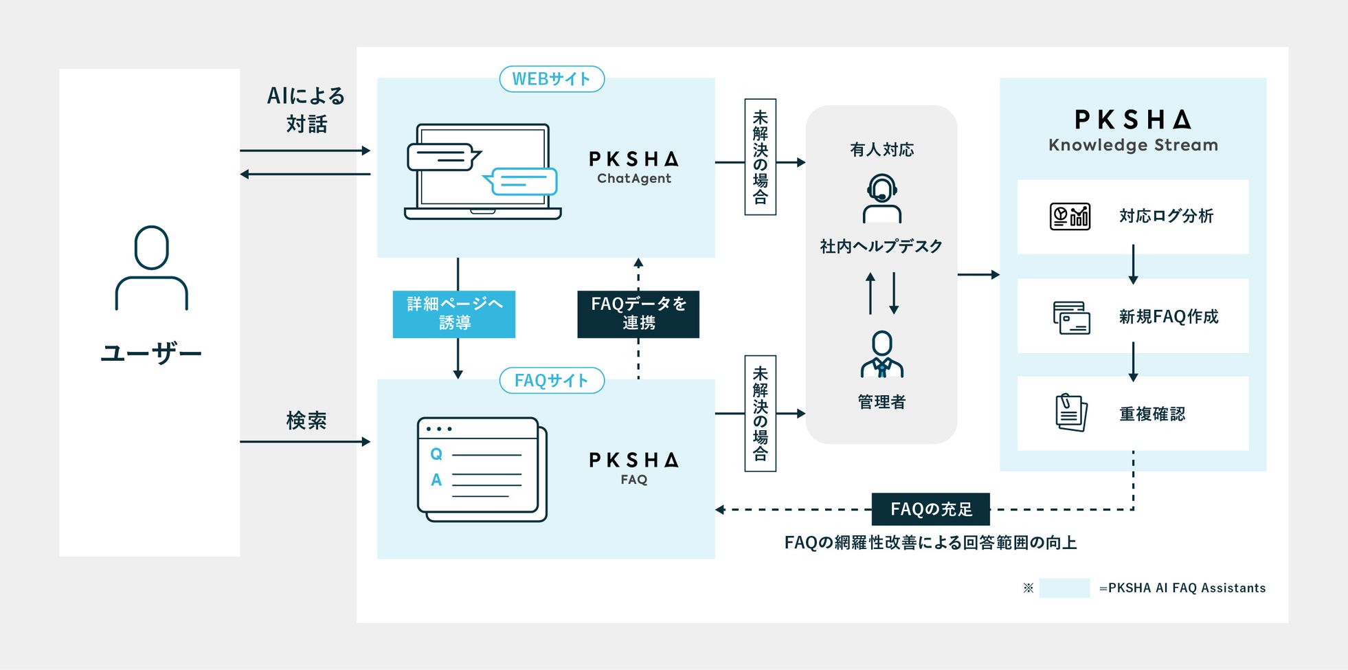 PKSHA、SBI損保へ「PKSHA AI FAQ Assistant」を提供し社内ヘルプデスクを高度化｜PKSHA AI FAQ Assistantの概要