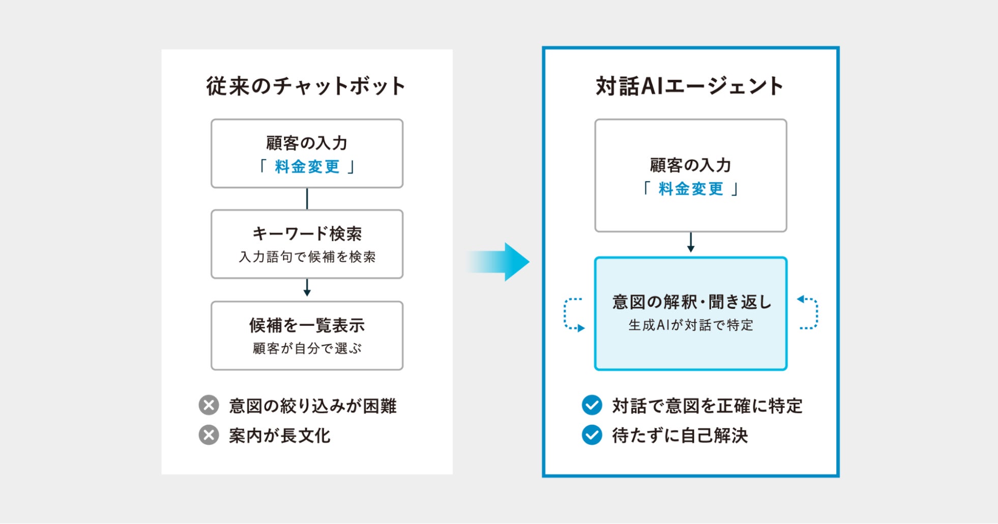 PKSHA Technology、対話AIエージェント機能をNTTドコモのオンライン手続きに提供