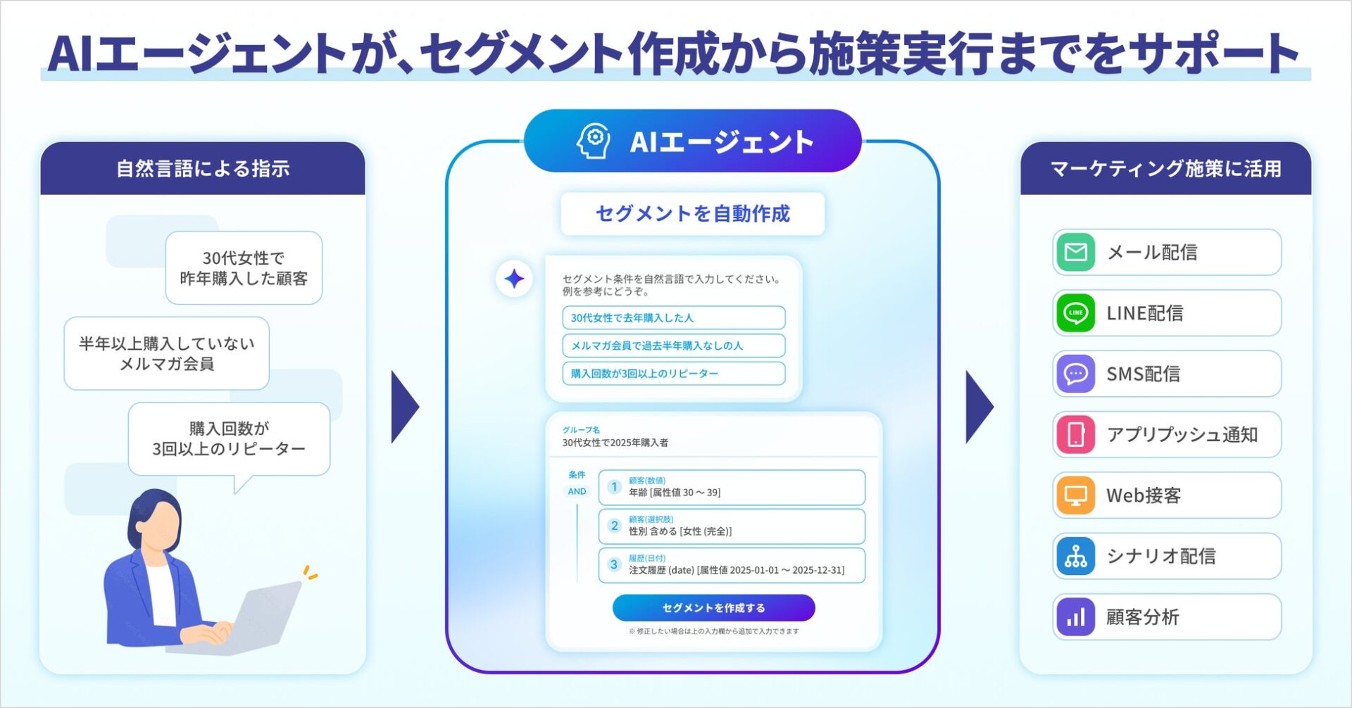 自然言語の指示からセグメント作成を経て施策実行に至る流れを解説した図版