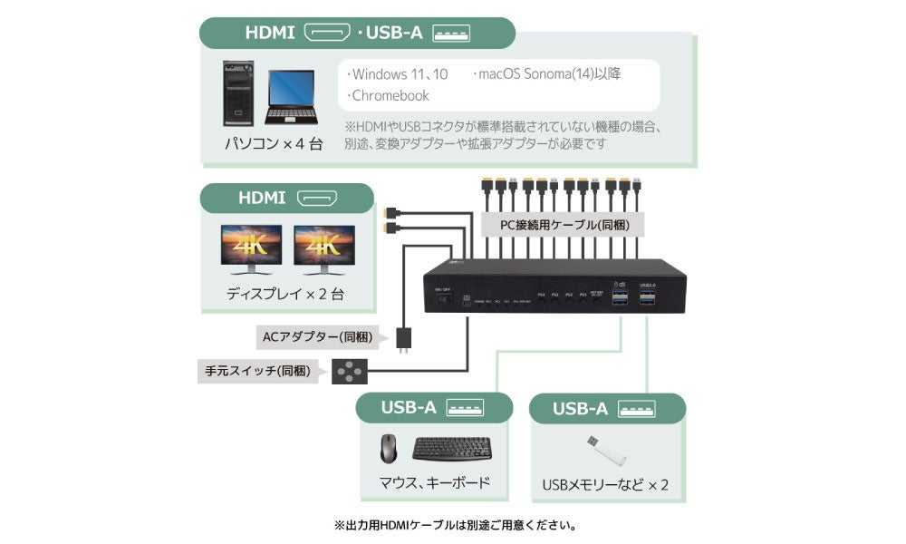 ラトックシステム、4Kデュアルディスプレイに対応した4台用HDMIパソコン切替器を発売｜周辺機器を4台のパソコンで共有して操作