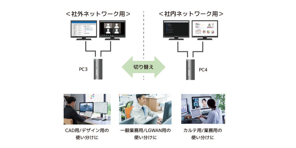ラトックシステム、4Kデュアルディスプレイに対応した4台用HDMIパソコン切替器を発売｜4K 60Hzのデュアルディスプレイと切替方法（4枚目）