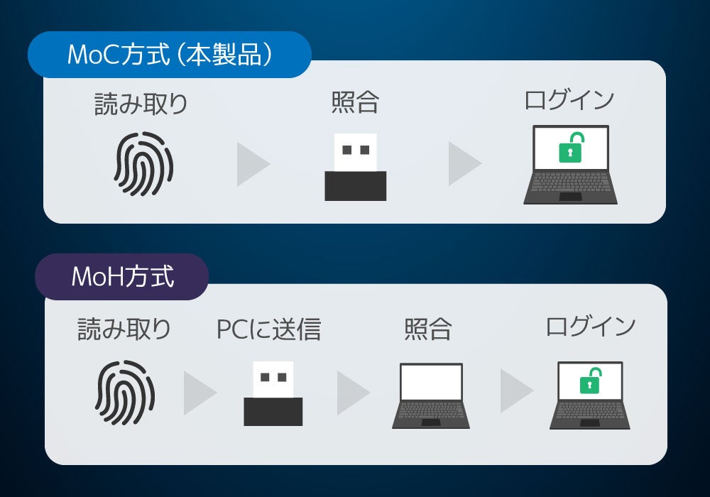 ラトックシステム、Windows Hello対応USB指紋認証リーダー2製品を発売し10%OFFキャンペーンを実施｜モデルごとの仕様と違い（4枚目）