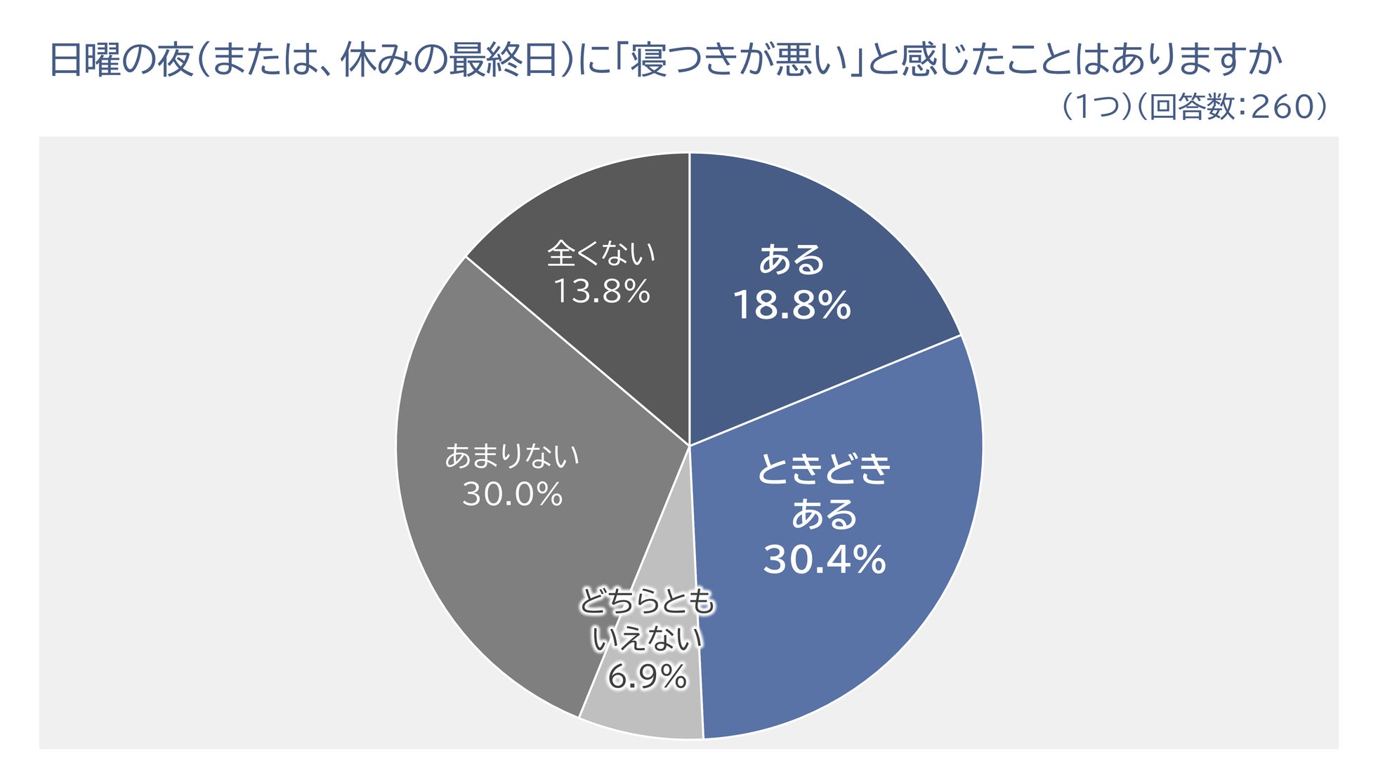 パナソニック、女性の睡眠実態に関する分析データを公開―日曜夜の寝だめが招く「時差ぼけ」状態とは(3枚目)