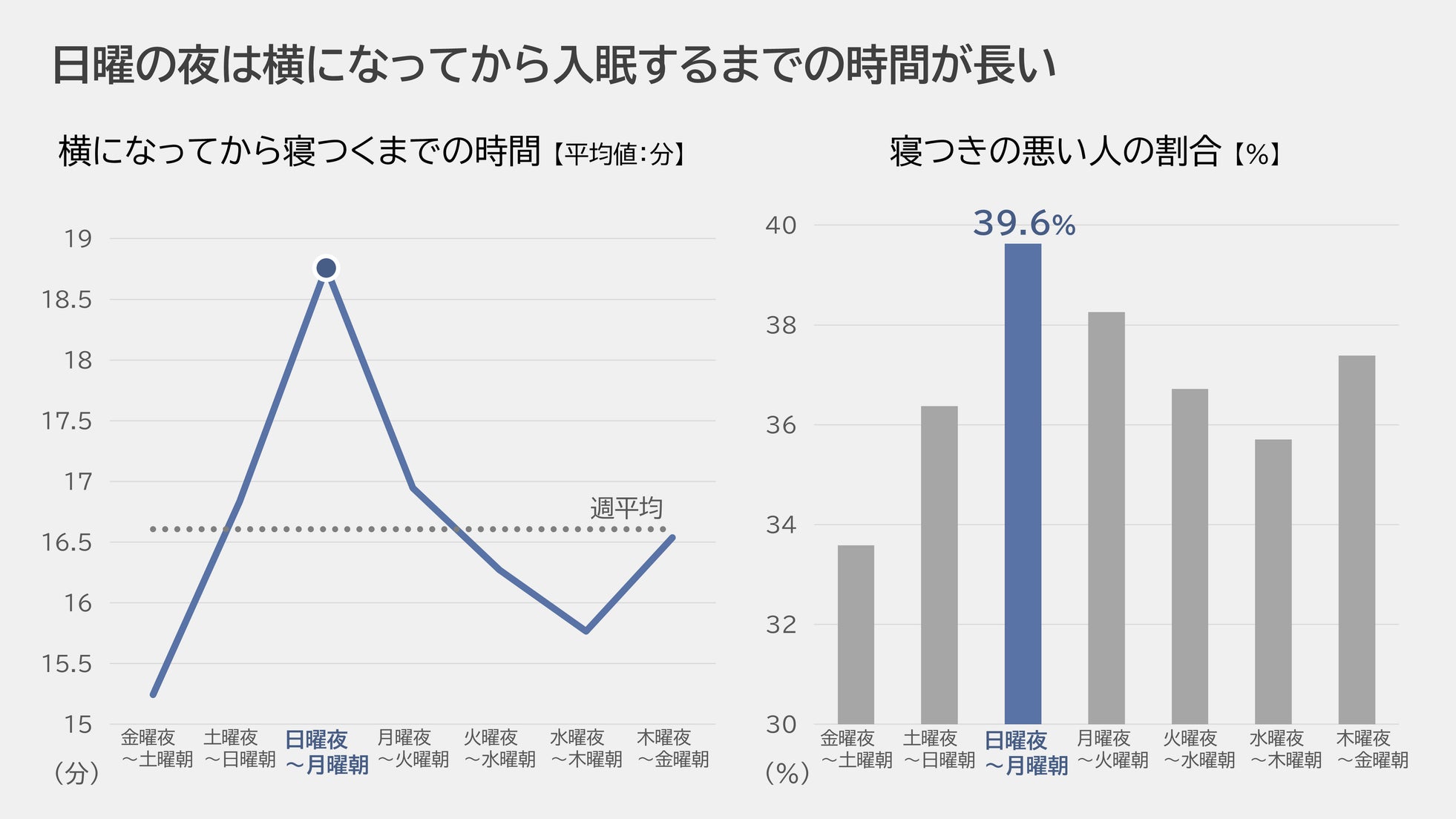 パナソニック、女性の睡眠実態に関する分析データを公開―日曜夜の寝だめが招く「時差ぼけ」状態とは(2枚目)