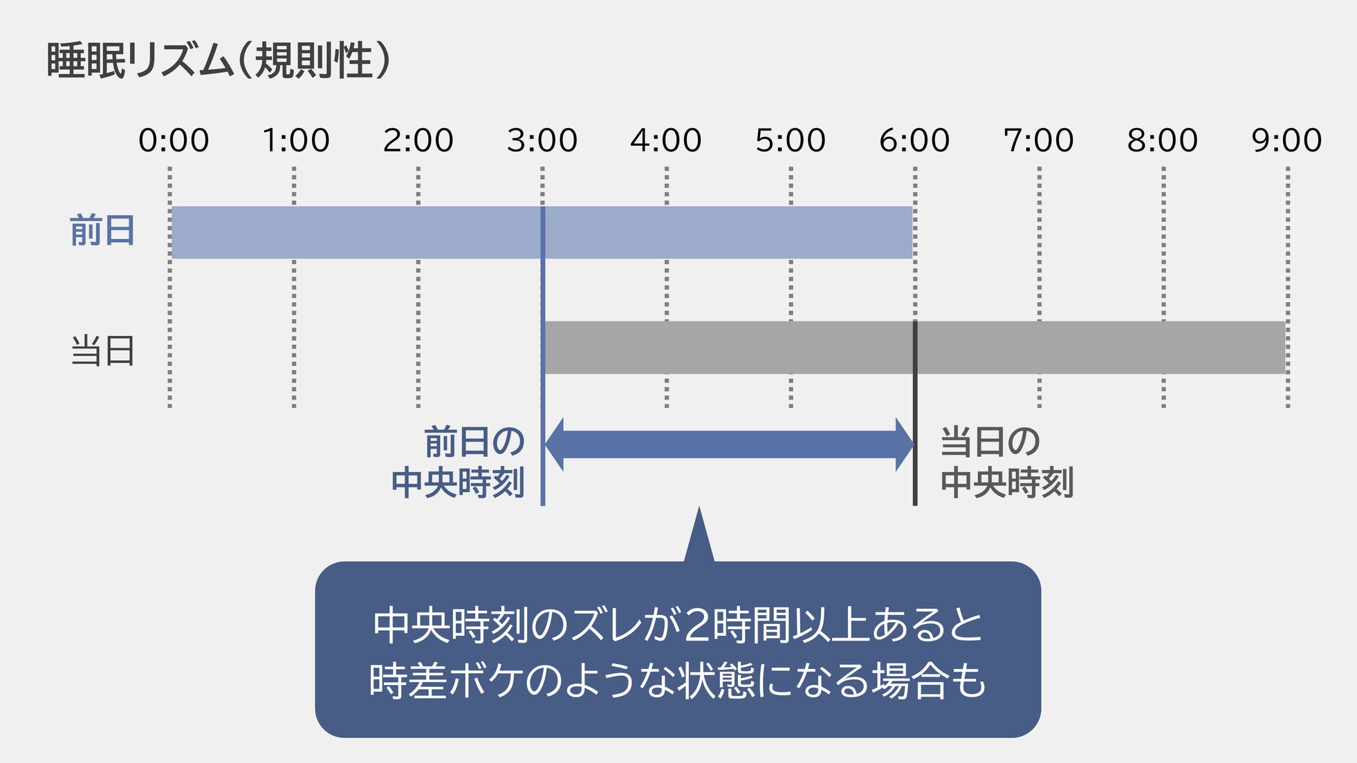 パナソニック、女性の睡眠実態に関する分析データを公開―日曜夜の寝だめが招く「時差ぼけ」状態とは(6枚目)